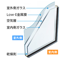 Low-E複層ガラス＋1階防犯合わせ複層ガラス