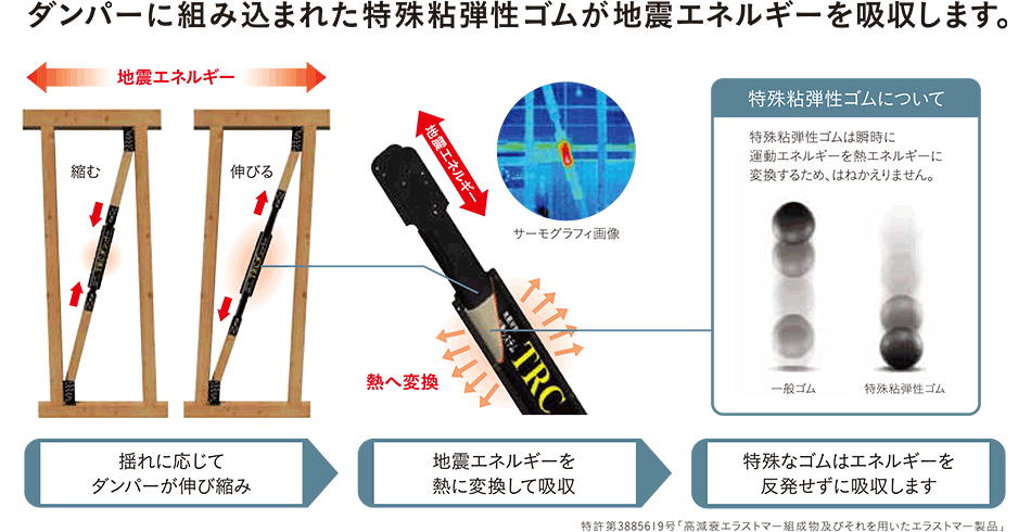 ダンパーに組み込まれた特殊粘弾性ゴムが地震エネルギーを吸収します。