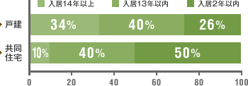 戸建と共同住宅の収益性の比較