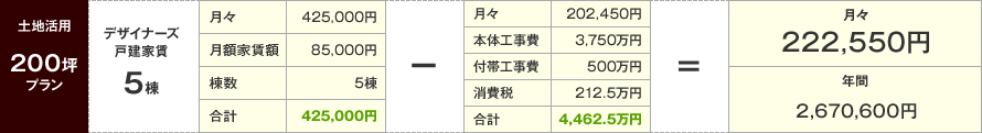 200