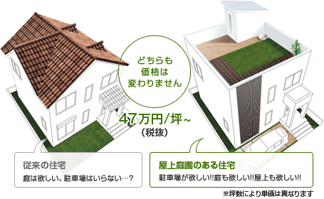屋根、屋上庭園どちらも価格は変わりません。47万円/坪(税抜)