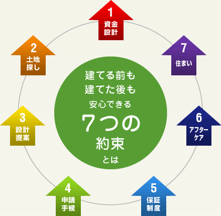 7つの約束