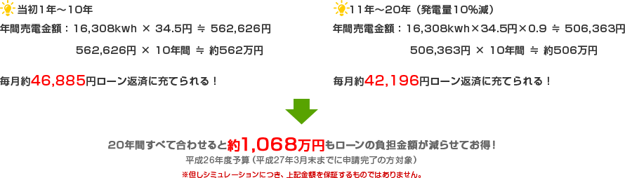 20年間で約1,068万円もローンの負担額が減らせます!!